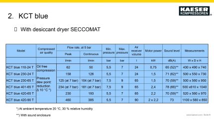 Kaeser KCT BLUE 110-24T Compressor (With Dryer)